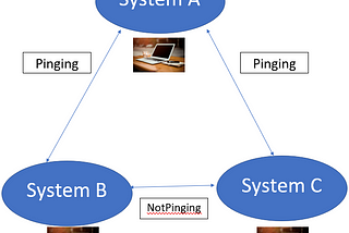 Task:: Create a network Topology Setup in such a way so that System A can ping to two Systems…
