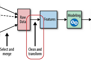 Feature Engineering for ML