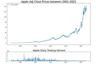 Beat the Stock Market with Machine learning