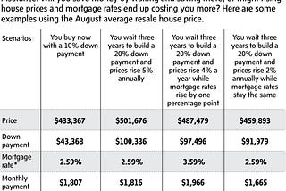 It’s time for many Canadians to abandon the 20% down-payment rule