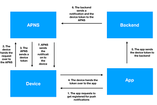 Push Notification & Rich Notification with Firebase Cloud Messaging (FCM) Explained iOS — Swift 5