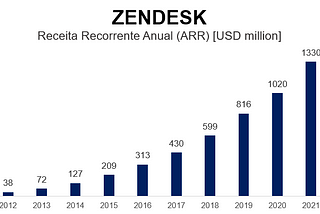 Case study: Como a Zendesk se tornou líder do setor e atingiu uma receita de US$ 1.3bi em 2021