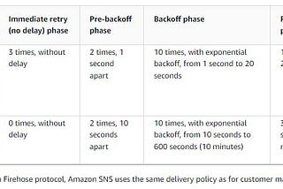 Using Amazon SNS to build fault tolerant and resilient solutions