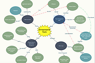 Mindmap Of An Entreprenuer