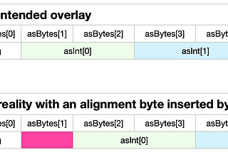 Grids showing memory layouts as intended by lecturer versus the reality of the HP compiler inserting an alignment byte.