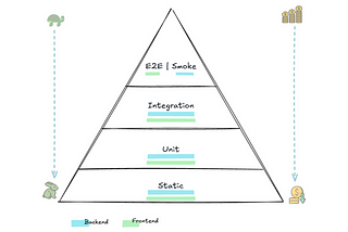 Introducing the Full-Stack Testing strategy.