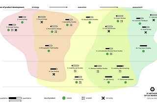 21 methods of UX research: when to use which