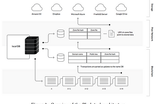 End-to-End Blockstack Identity and Profile Management