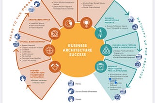 How do you measure Business Architecture success?