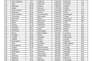 Rurality By State.