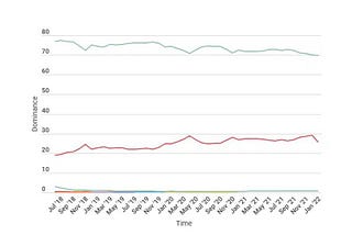 Android’s Dominance in the Mobile Industry Continues to Shrink