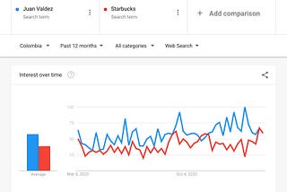 Google Trends: What Coffee Company do Colombians Prefer and Sexual Harassment Accusations Against…