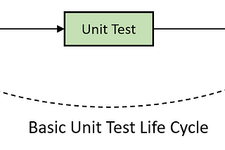 Unit Testing Life Cycle