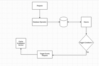 Event-driven cache service using Hasura Triggers and Redis