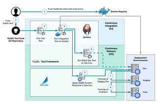 Building an efficient CI/CD pipeline for Siddhi