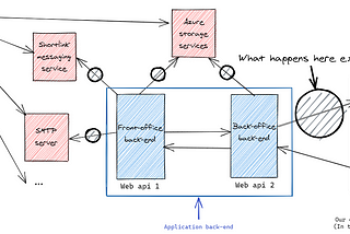 Inter-Service Communication: Resilience Engineering