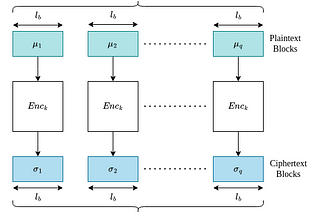 “Why ECB Mode is Unsafe for Encrypting Large Messages”