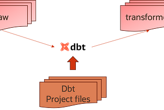 Leveraging dbt with OCI Dataflow: Supercharging Your Data Analytics Workflow on OCI