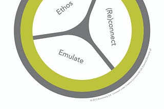 Why a (Re) connect is Important for the survival of our Species