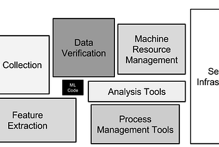Only a small fraction of real-world ML systems is composed of the ML code. The required surrounding infrastructure is vast and complex.