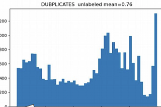 Figure-1: Histogram of Classifier predicted probabilities