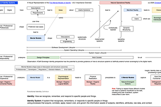A Visual Representation of the Five Mental Models of Identity