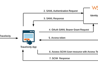 Setting up a SAML2 Bearer Assertion Profile for OAuth 2.0 using WSO2 IS (The HARD WAY)