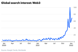 Let’s talk Web 3.0 — a (simplified) directional synopsis