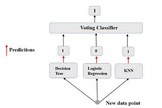 Credit Score Prediction With Multi-Model Ensemble Voting Classifier