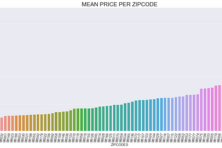 Module 2 Project: House Price Analysis