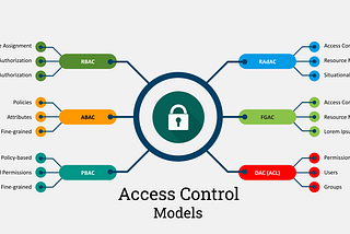 Modeling and Design: A secure authorization architecture with Access Control: Part 1