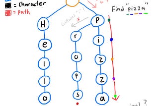 Trie Tree Meets React