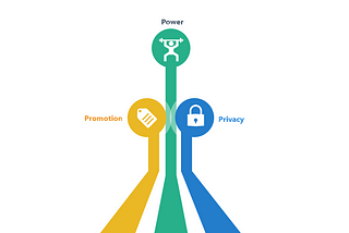 3P Disruption of Digital Marketing by Blockchain: Power, Privacy and Promotion