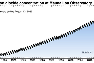 SHORTBYTES: What is the Keeling curve?