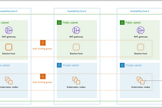 Provisioning AWS EKS system using Terraform