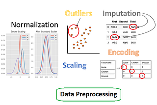 Data Preprocessing Using Sklearn