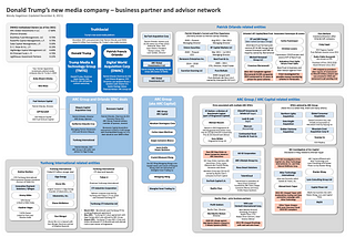 Network Chart: Trump’s new media company business partner Patrick Orlando and ARC Group