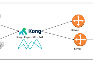 Kong Proof-of-Concept using Minikube