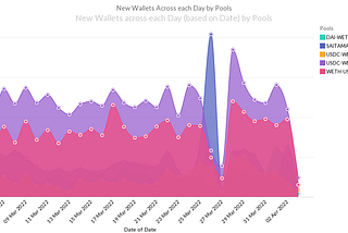 Uniswap-Fastest Growing Pool