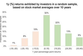 Next time someone tells you they’re great at investing, think twice…