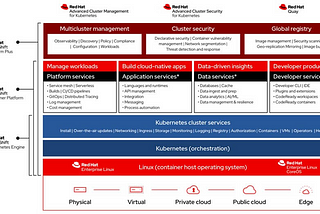 Red Hat Advanced Cluster Management for Kubernetes (ACM) nedir? Nasıl Kurulur?