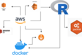 Running an R container on AWS Batch on Production