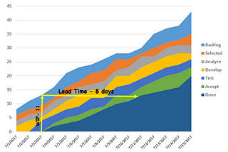 Predicting Impediments Using Cumulative Flow Diagram(CFD)