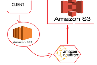 🧱Setting Up High Availability Architecture using AWS CLI