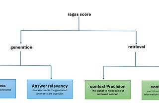 RAGAS for RAG in LLMs: A Comprehensive Guide to Evaluation Metrics.