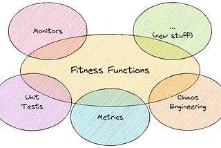 Venn diagram showing fitness functions as the central ellipse, and each of monitors, unit tests, metrics, chaos engineering and new stuff overlapping the fitness functions ellipse but not each other.