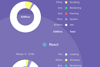 Angular vs React? Which one should you choose and why?