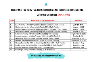 List of Top Fully Funded Scholarships for International Students with the Deadlines [BS/MS/PHD]