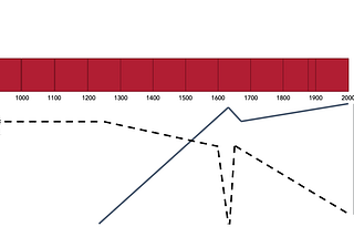 The chart scale is “Amount in charge”. If the line is at the top this indicates “More in charge” if the line is at the bottom, this indicates “Less in charge” A line starts from the crown and follows a gentle descent until now. There is a sudden dip in the mid 1600s which quickly returns to follow the more gentle descent. The other line starts around 1200 and follows a gentle ascent with a sharp peak and return in the mid 1600s.