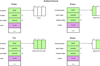 Internals of Go Channels